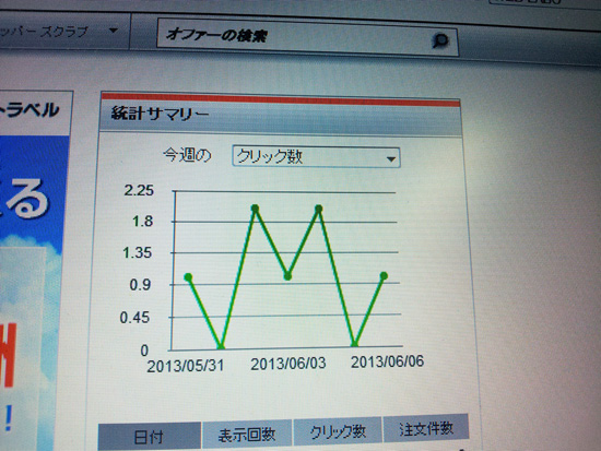 クリック数のグラフ