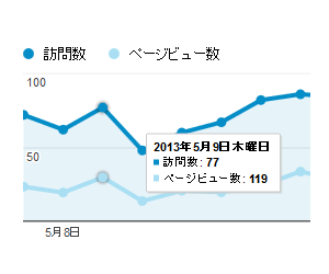 訪問数とPV