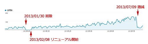 WEB-LABOのアクセス数推移