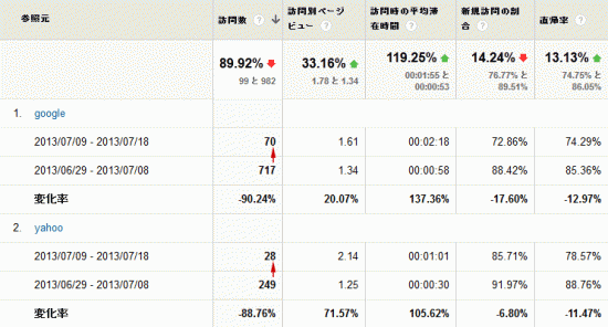 GoogleとYahooのアクセス数