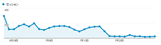 6月から7月にかけてのアクセス数