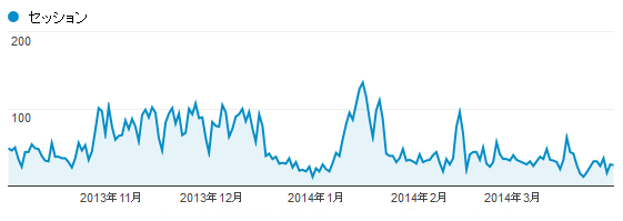 2013年11月から2014年3月にかけてのアクセス数