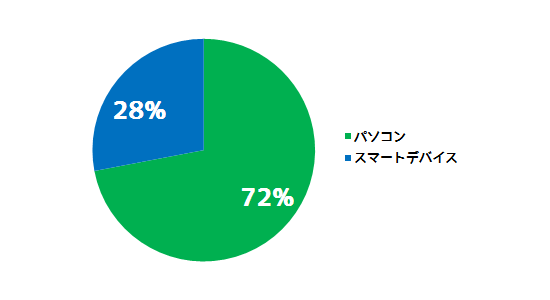 パソコンとスマートデバイスの割合