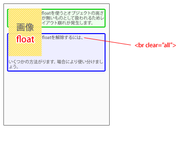 clear属性で解除する例