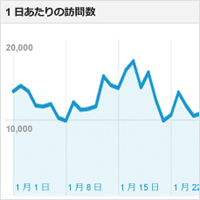 更新しないとアクセス1/5！？それとも他の原因？